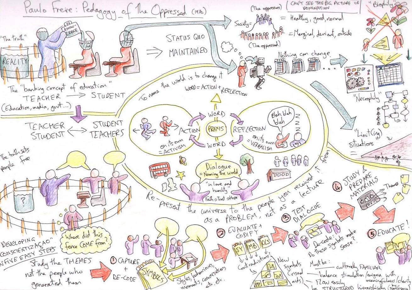  Freire_diagram_Henry A. Giroux journal of wild culture