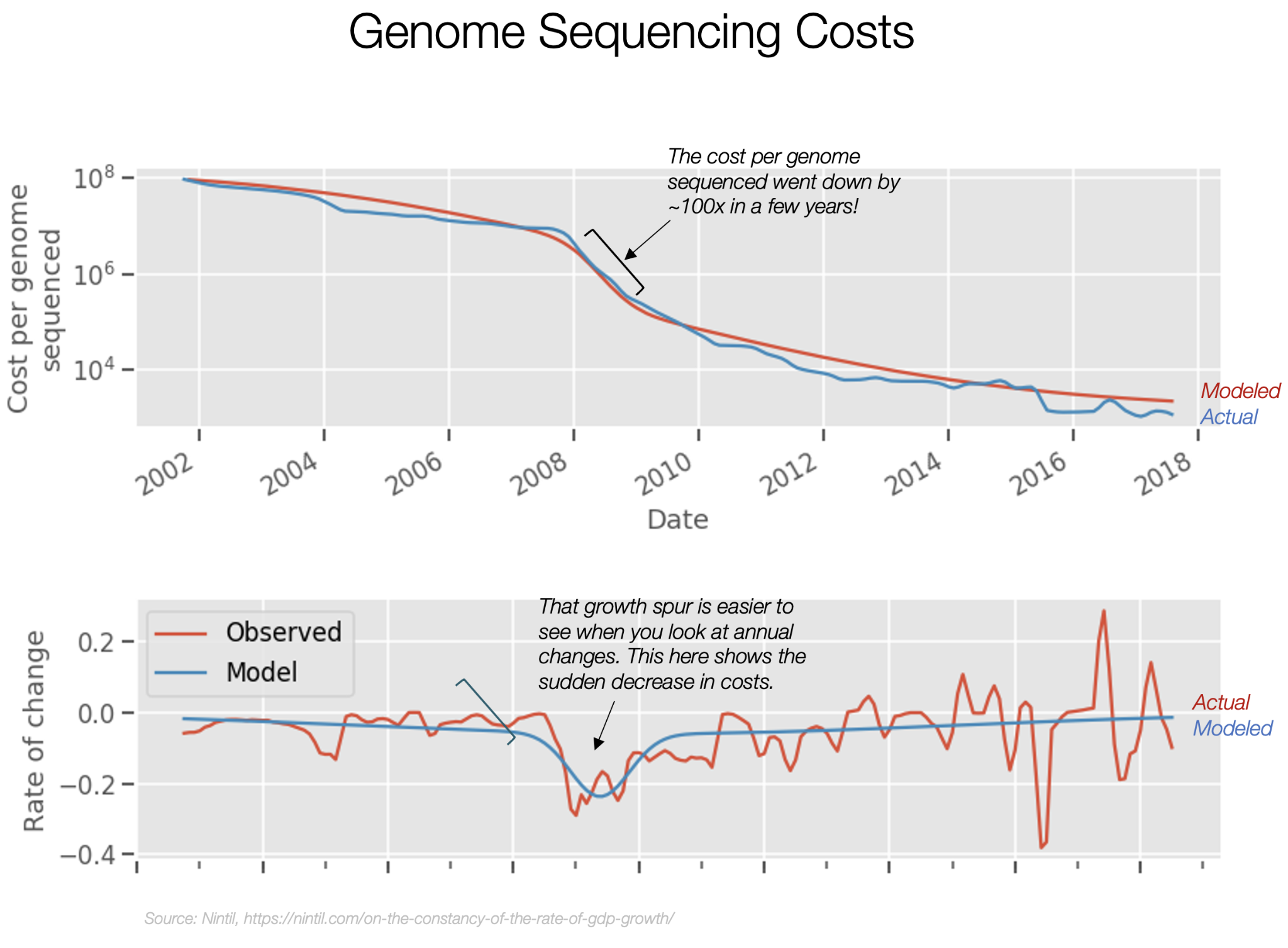Genome Sequencing Costs, journal of wild culture ©2021