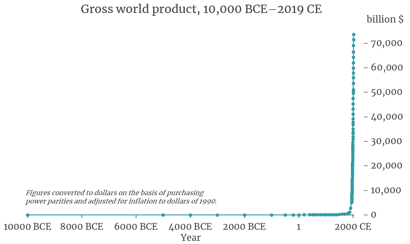 Gross World Product 10,000 BCE-2019 CE, journal of wild culture ©2021