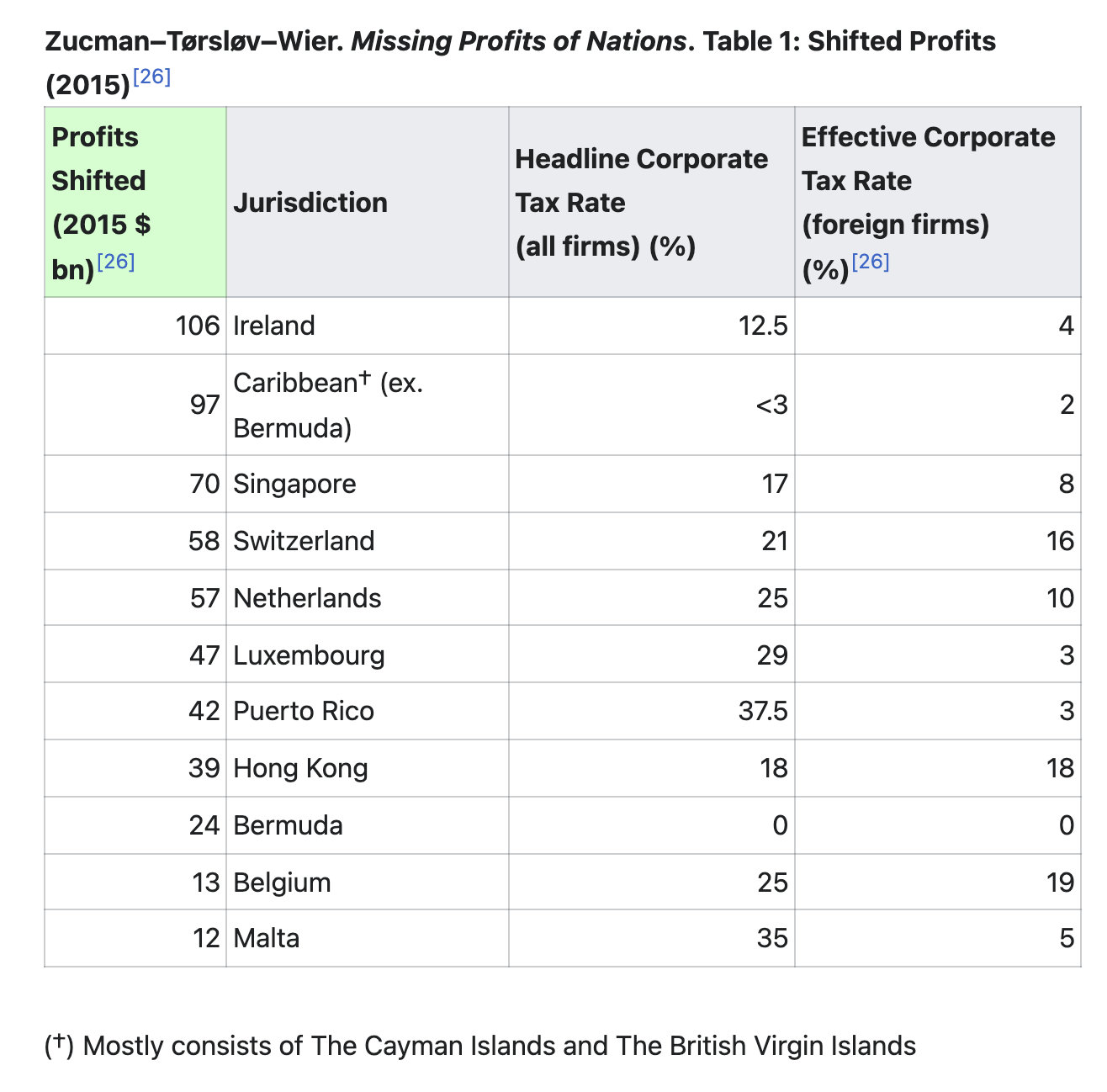 Missing profits of nations, journal of wild culture ©2021
