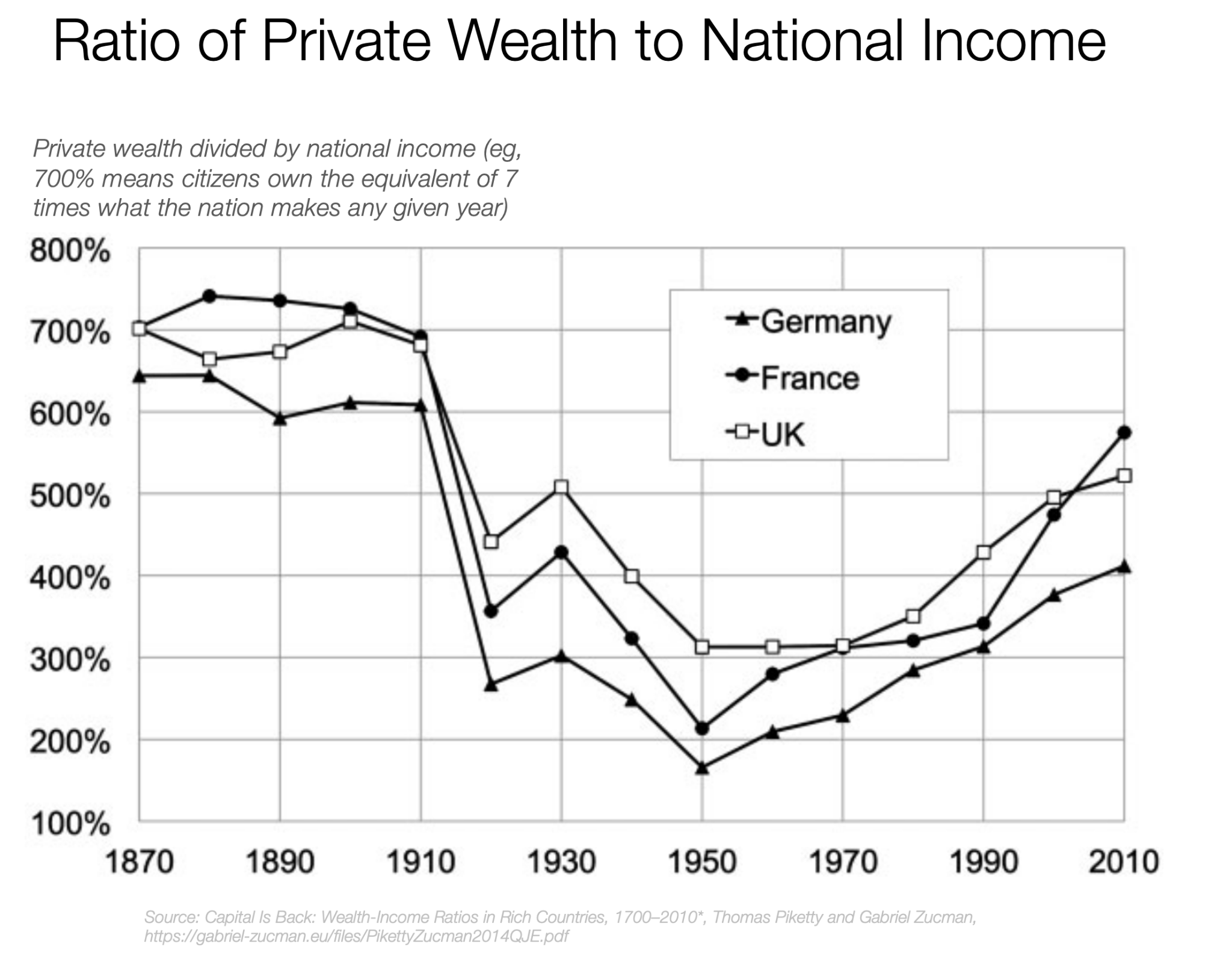Ratio of Private Wealth to Nat'l income, journal of wild culture ©2021