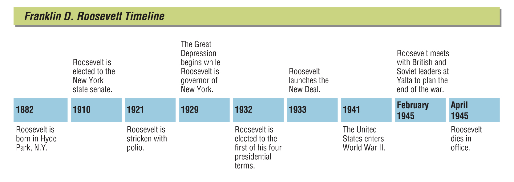 FDR timeline, journal of wild culture ©2020