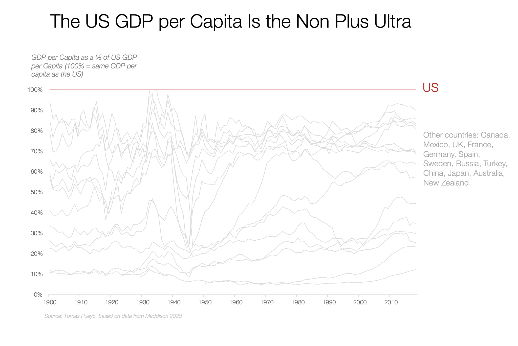 US GDP is Non Plus Ultra, journal of wild culture ©2021